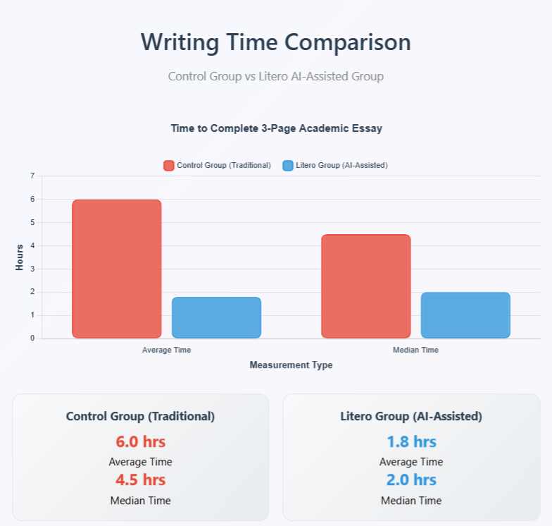 Writing time comparison graph