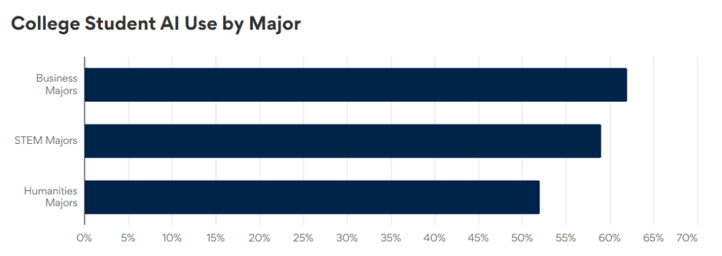 Horizontal bar chart titled “College Student AI Use by Major,” showing AI use rates:
Business Majors: 63%
STEM Majors: 60%
Humanities Majors: 52%