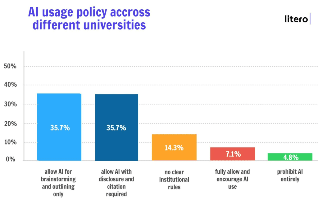 Bar chart titled “AI usage policy across different universities” showing five categories:
- Allow AI for brainstorming and outlining only: 35.7%.
- Allow AI with disclosure and citation required: 35.7%.
- No clear institutional rules: 14.3%.
- Fully allow and encourage AI use: 7.1%.
- Prohibit AI entirely: 4.8%.